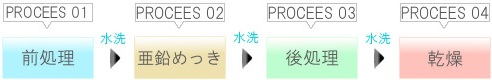 亜鉛メッキ